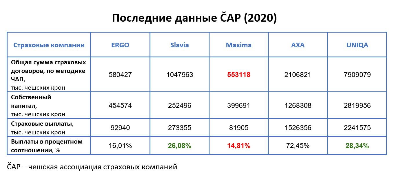 Это официальные данные ČAP (Чешской ассоциации страховых компаний) деятельности основных страховых компаний в Чехии.