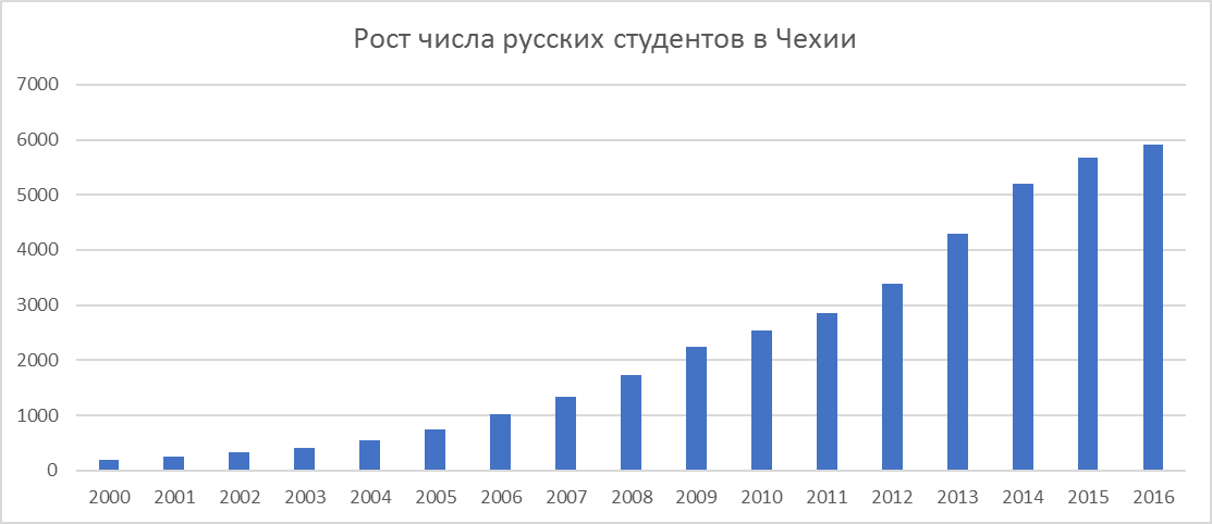 Учеба в Чехии для студентов из стран СНГ - 2