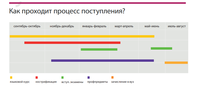 Схема поступления в чешский ВУЗ