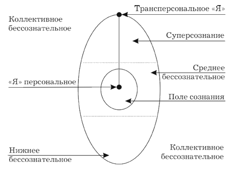 Постижение своего истинного Я - выявление или создание объединяющего центра Я, которое формируется в зависимости от задачи, стоящей перед человеком.